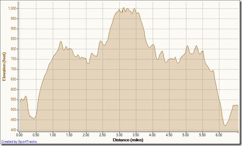 My Activities aliso woods out and back 1-20-2011, Elevation - Distance