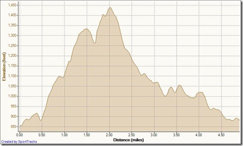 OC CHILI RUN 4-16-2011, Elevation - Distance