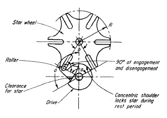 Geneva Wheel Design - A Wonderful Intermittent Motion Mechanism Geniva-Wheel-Mechanism%5B2%5D
