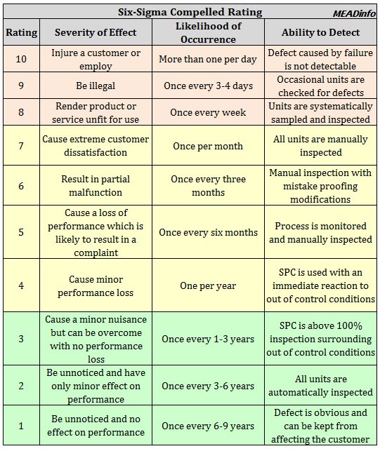 Six-Sigma Rating for Severity Occurance and Detection