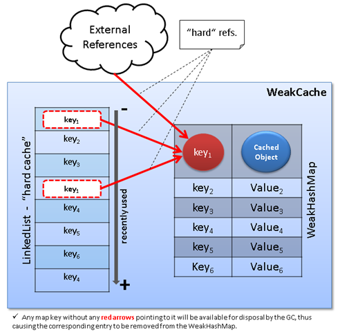 WeakCache Diagram WeakCache Diagram