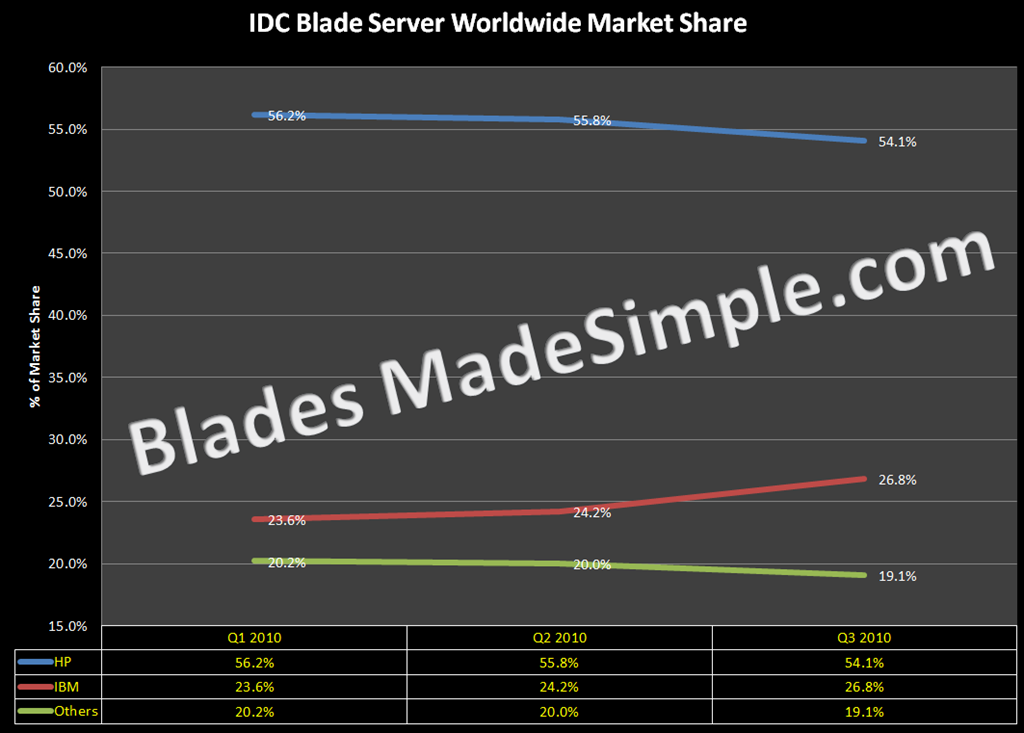 [IDC-Blade-Server-Worldwide-Market-Share-as-of-1-20-11[4].png]