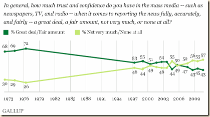 trust in MSM