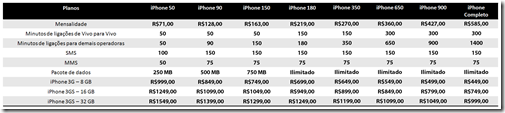 precos-vivo-iphone3GS