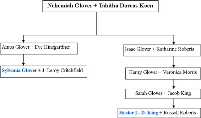 [Glover_descendants_chart[4].jpg]