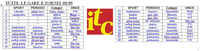 I vincitori del 2008/2009