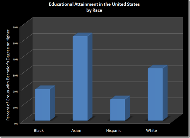 education by race