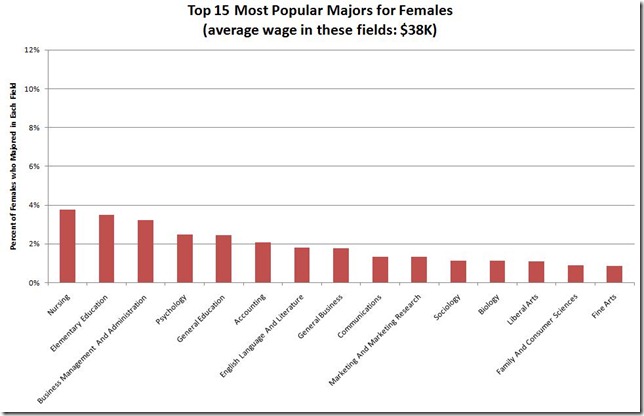 top 15 popular female