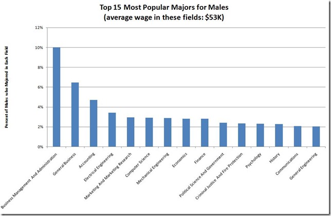 top 15 popular male