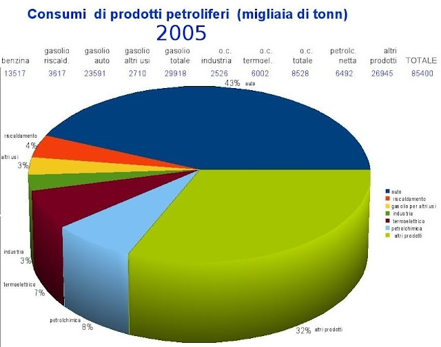 petrolio