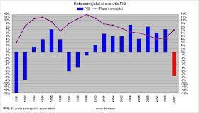 http://lh4.ggpht.com/_GUDBqprlaFo/SvLPwqw_1TI/AAAAAAAACI4/2_Cvltuc-_g/s912/Rata%20somajului%20si%20PIB.jpg
