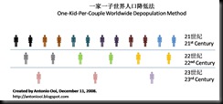One-Kid-Per-Couple Worldwide Depopulation Method
