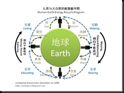 Human-Earth Energy Recycle