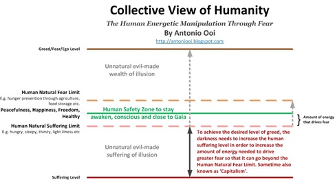 Collective View of Humanity: The Human Energetic Manipulation Through Fear - By Antonio Ooi