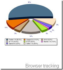 Browser share