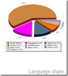 language tracking