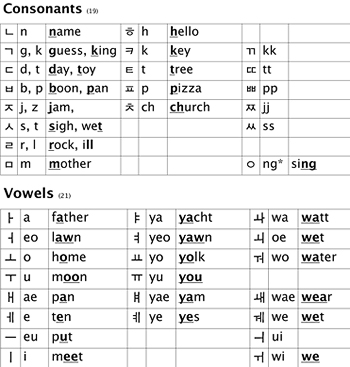 Hangul Chart