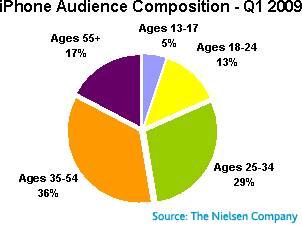 iPhone audience composition - Q01 2009