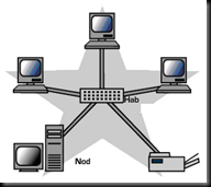 Topologi Star Topologi Star