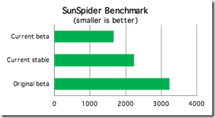 Teste da sunspider,menor é melhor
