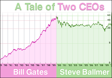gatesvsballmer