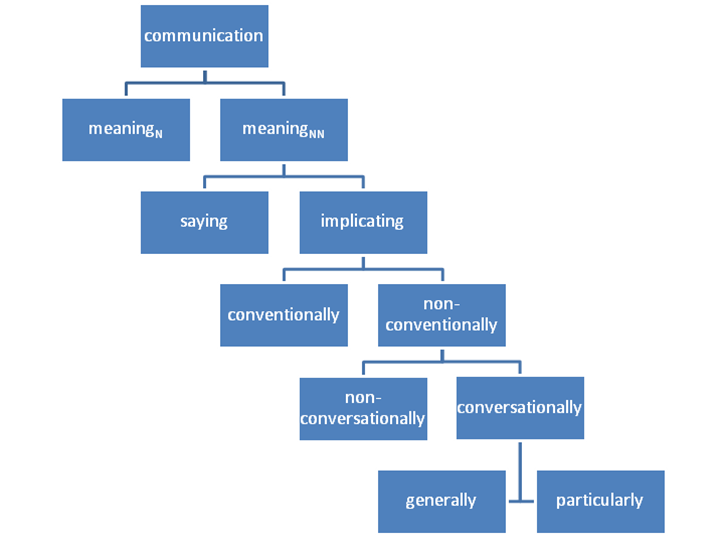 Grice Communication