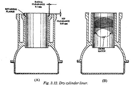 dry cylinder liner.A. Plain force-fit- B. Flanged slip-fit.