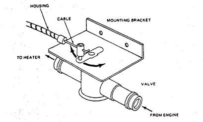 Typical vacuum actuated hot water control valve. 