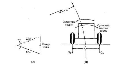 Effect of gyroscopic reaction couple. 