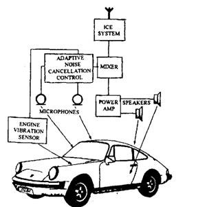 Adaptive Noise Control (Automobile)