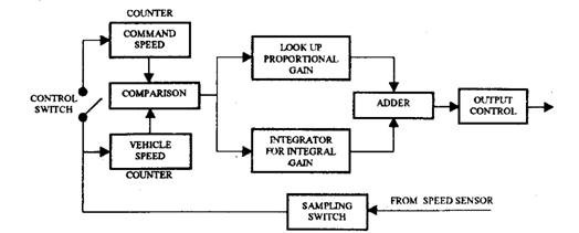 Block diagram of a cruise control ECU. 