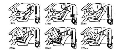 Timing of air-bag and pyrotechnic seatbelt deployment. 