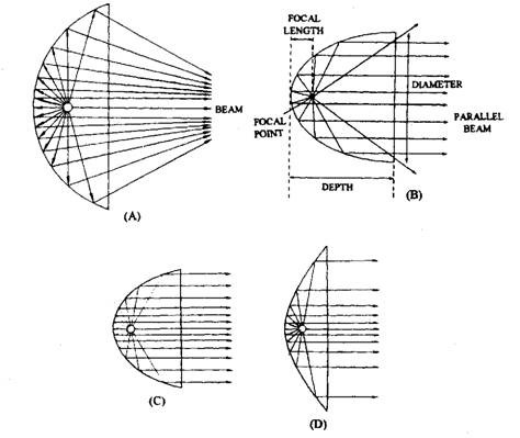 Reflectors. A. Spherical concave reflector. B. Parabolic reflector. C. Narrow angled reflector, short focal distance. D. Wide angled reflector, long focal distance.
