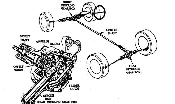 Honda 4WS layout. 