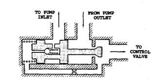 Principle of pressure regulator. 