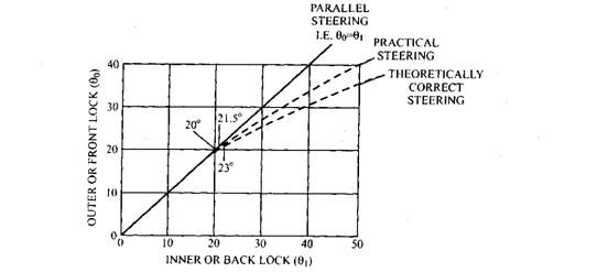 Front and back lock steering-angle curves. Front and back lock steering-angle curves.