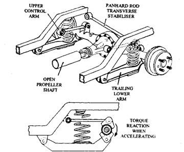 Rear Wheel Drive Arrangements Automobile
