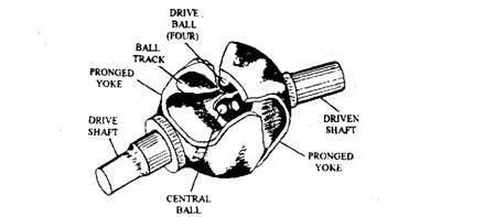 Pictorial view of Bendix Weiss constant velocity type joint (pictorial view). 