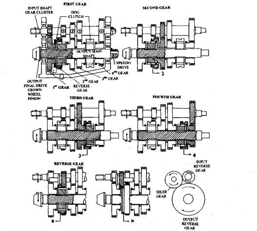 Four-speed-and-reverse single-stage constant-mesh gearbox