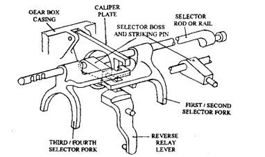 Single-rail gear-selector arrangement