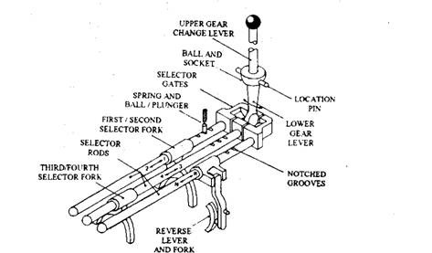 Rod-and-fork gear-selector arrangement