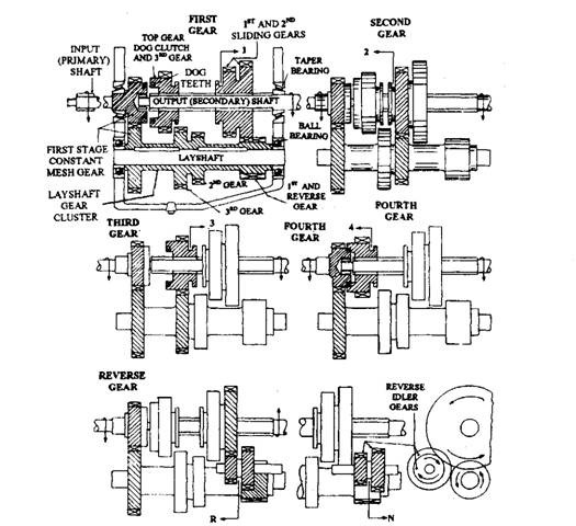 Four-speed-and-reverse double-stage sliding-mesh gearbox.