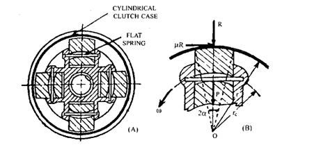 Automatic centrifugal clutch (simplified). 