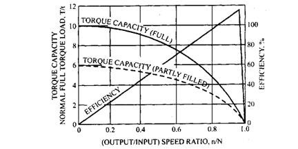 Relationship between torque capacity, efficiency and speed ratio for fluid coupling