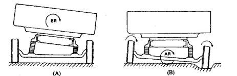 Effect of body roll and irregular road surface or rigid axle-beam with semi-elliptic springs. A. Body rolls, wheels remain upright. B. Wheel enters pot-hole, axle and wheel tilt