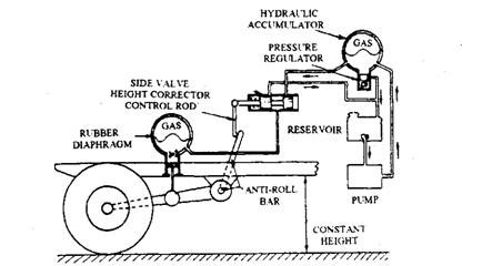 Layout of hydro-pneumatic suspension system. Layout of hydro-pneumatic suspension system.