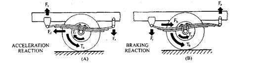 Acceleration and braking reaction forces acting on the spring shackles. A.Acceleration reaction. B. Braking reaction. 