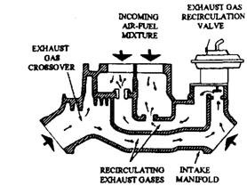  Basic exhaust gas recirculation methods. 