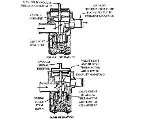 Ford diverter valve, vacuum operated. 