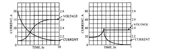 Relationship between charging voltage and charging current (for two ways of charging)